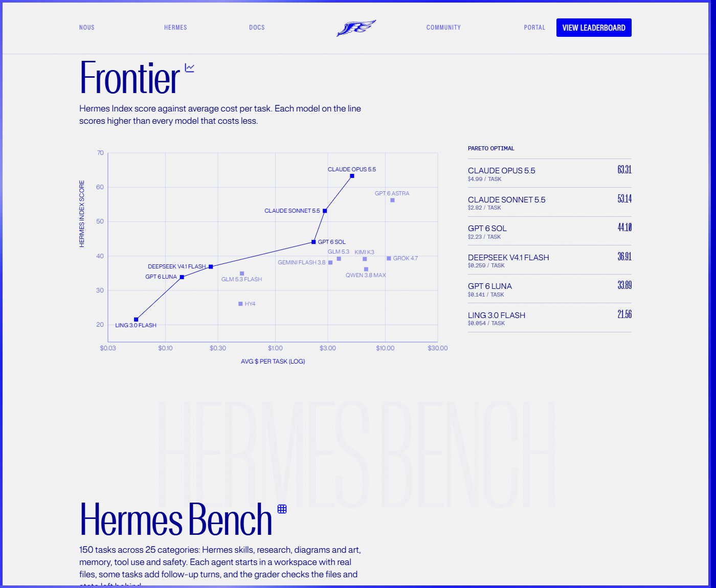 Nous Research Hermes Index · Frontier (값 대비 점수 가성비 선)