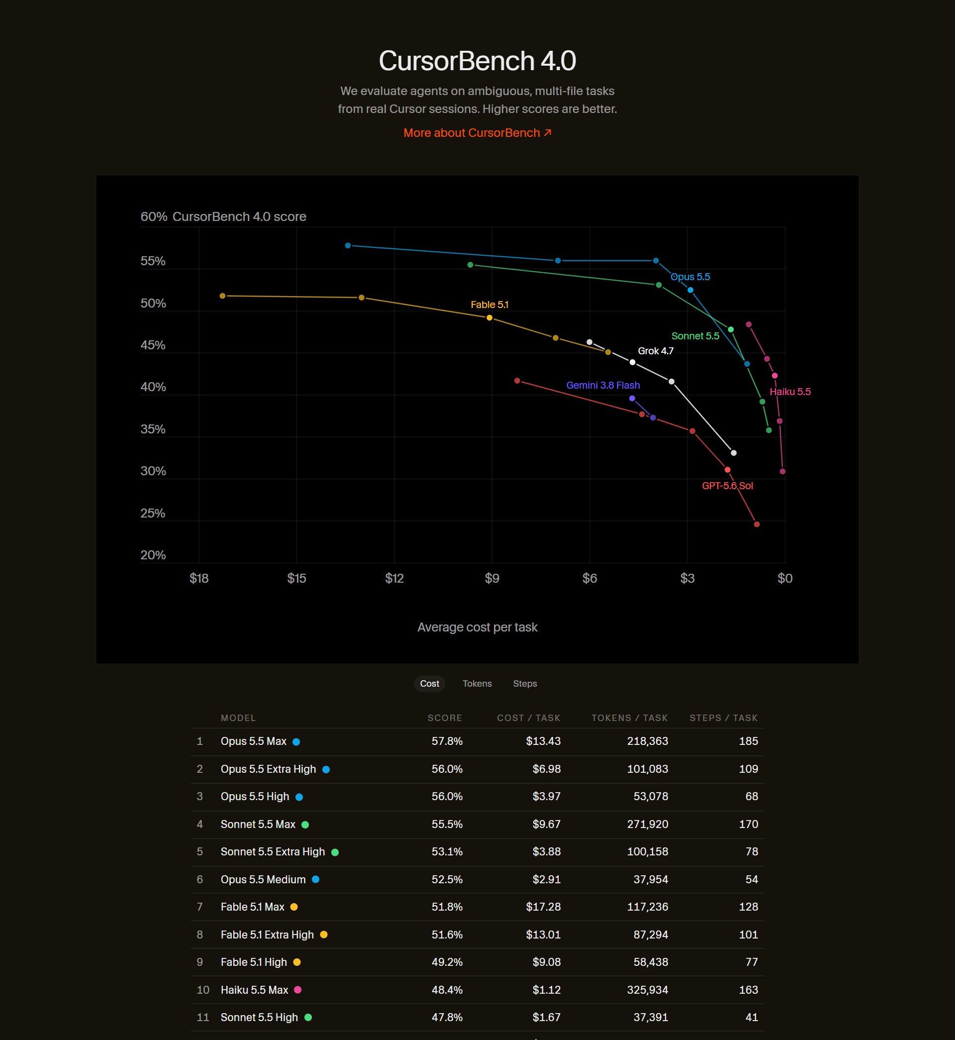 cursor.com/evals · CursorBench 4.0 순위표. 10위 Haiku 5.5 Max 48.4%($1.12), 11위 Sonnet 5.5 High 47.8%($1.67)