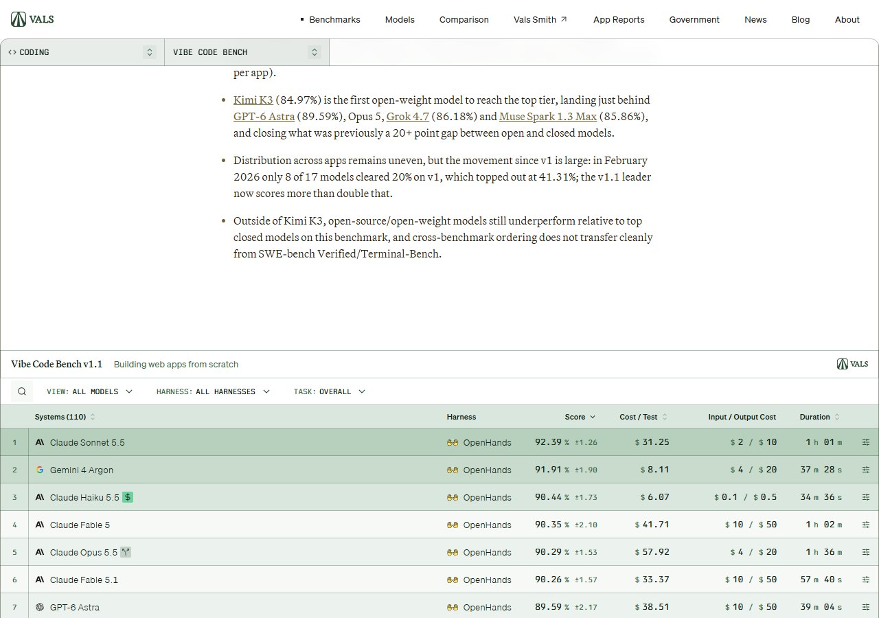 Vals AI · Vibe Code Bench v1.1 순위표 (10월 7일 갱신). 3위 Claude Haiku 5.5 90.44%, 한 판 6.07달러