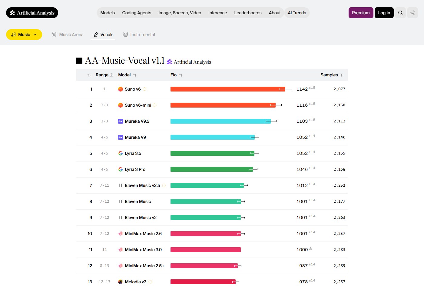 보컬 순위표 AA-Music-Vocal v1.1 · Suno v6 1142점 1위 (Artificial Analysis)